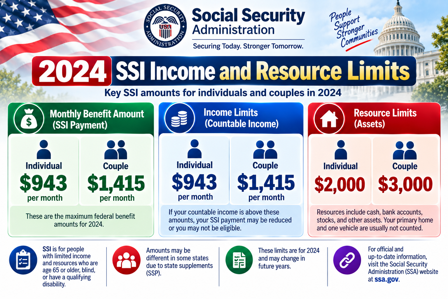 2024 SSI Income and Resource Limits