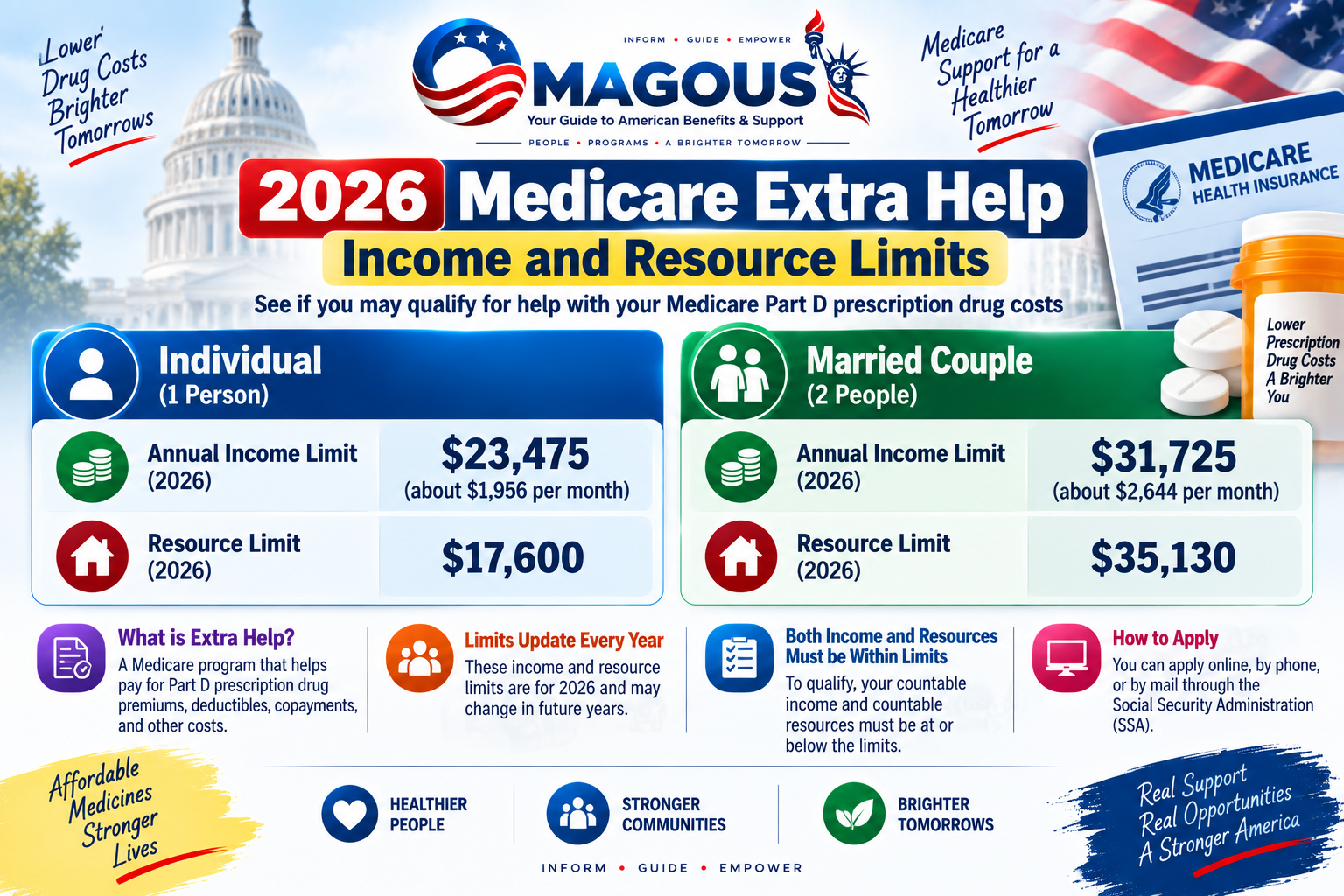 2026 Medicare Extra Help income and resource limits