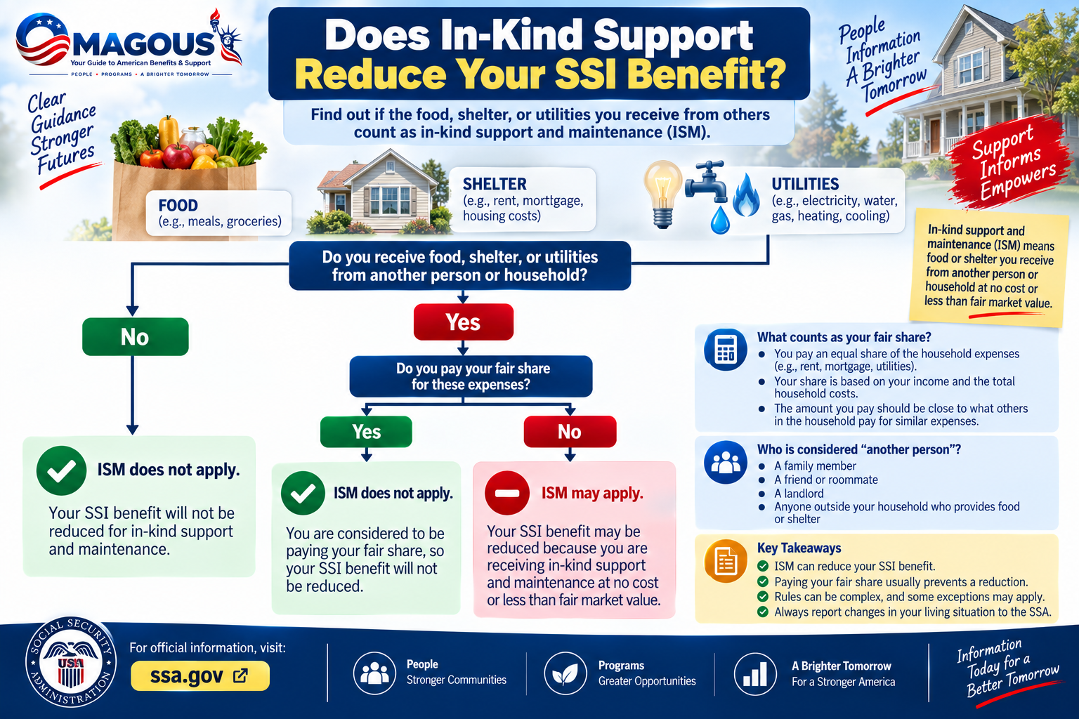 Does in-kind support reduce your SSI benefit?