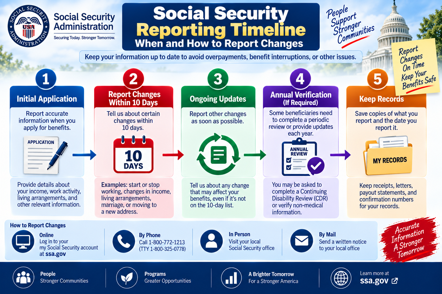 Social Security reporting timeline and requirements