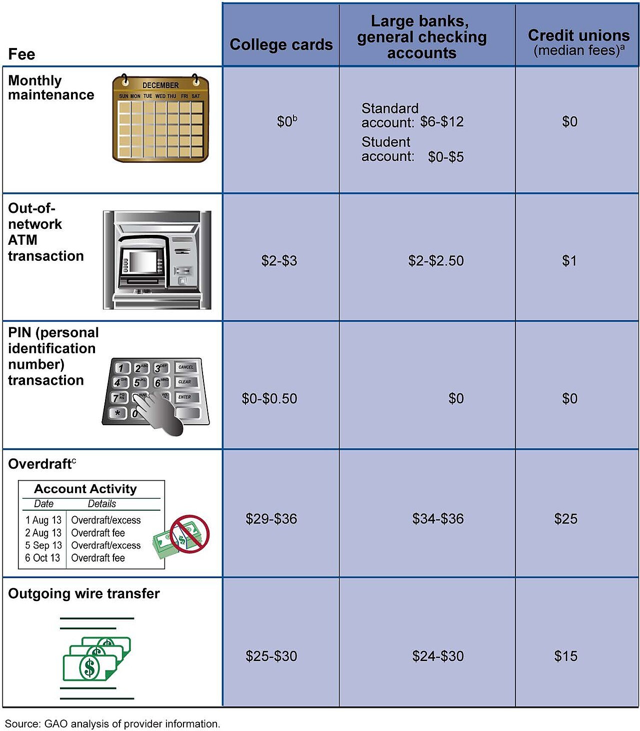 Overdraft fees