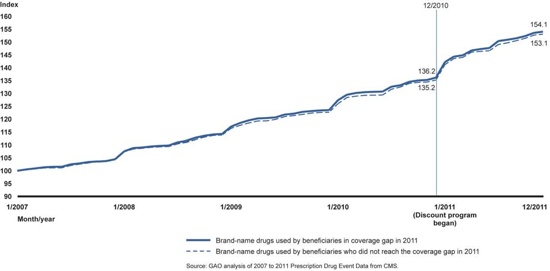 Part D Low-Income Subsidy (LIS)
