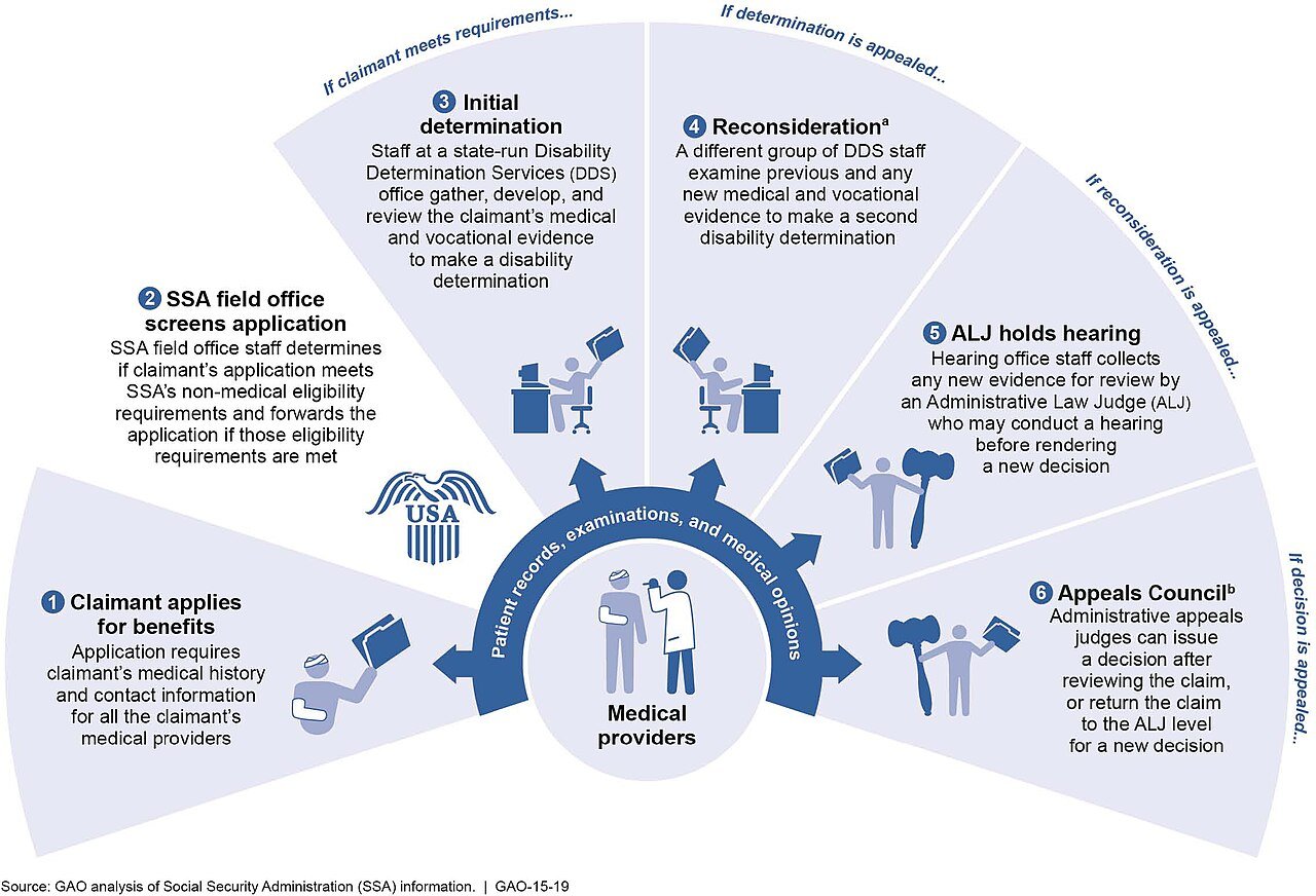 Social Security appeal process