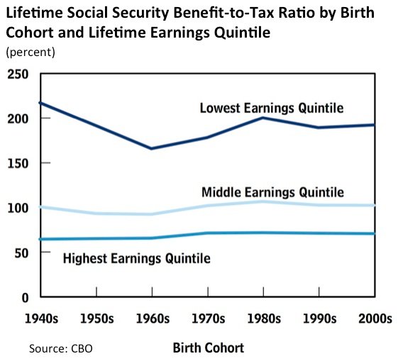 Social Security retirement benefits