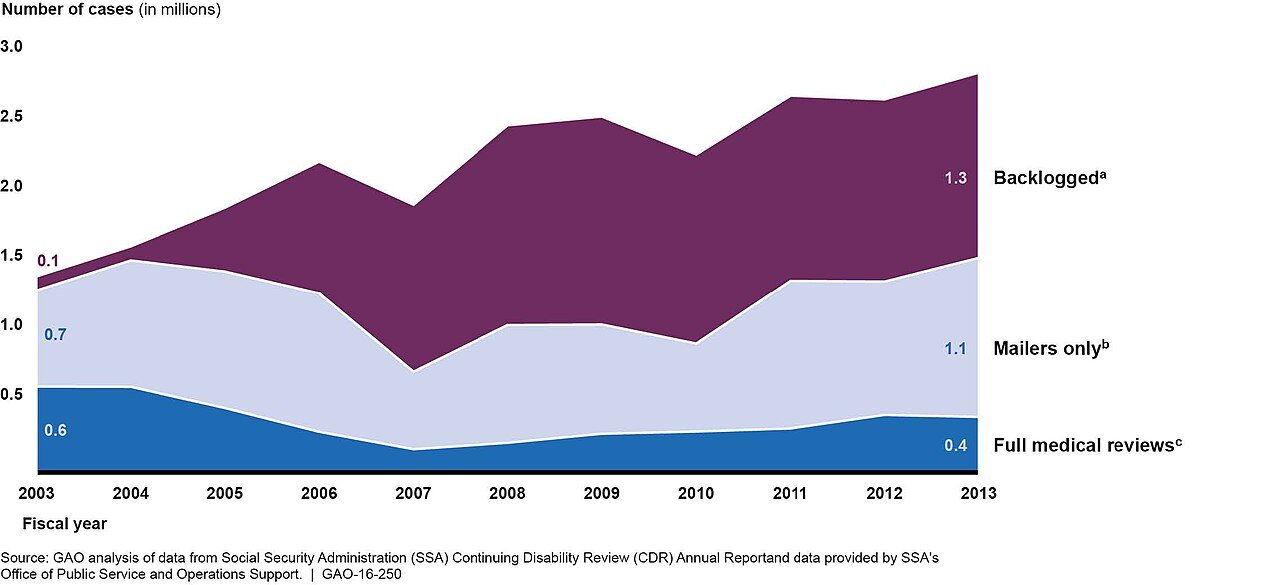 SSA disability determinations