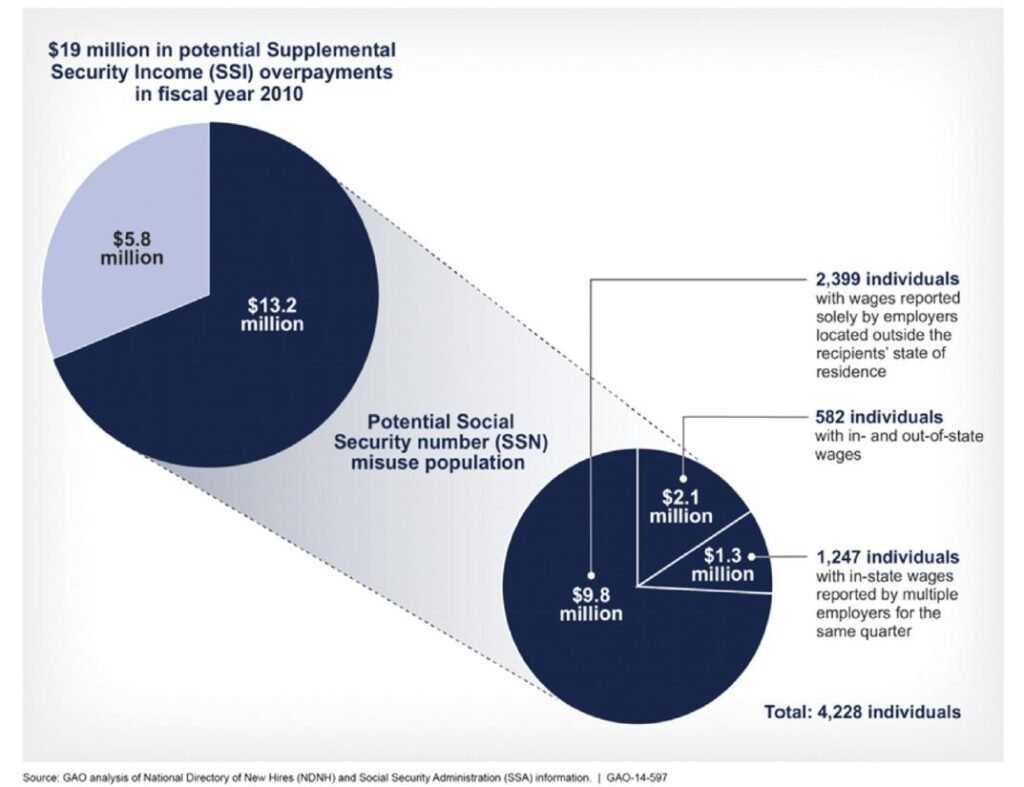 SSI overpayments