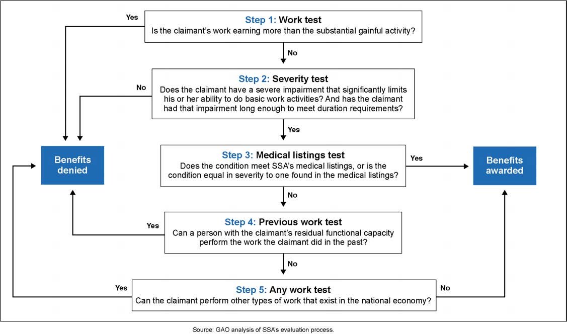 Sequential evaluation